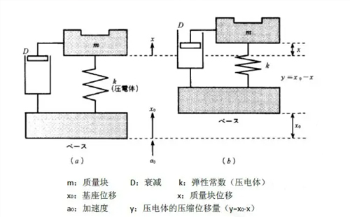 壓電式加速度傳感器優(yōu)缺點，都有哪些應(yīng)用(圖1)