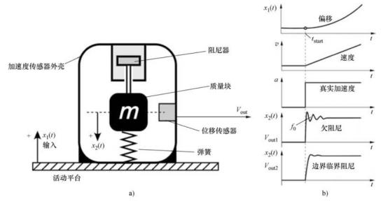 深入解析加速度傳感器，工作原理、應(yīng)用場景和技術(shù)細(xì)節(jié)(圖2)