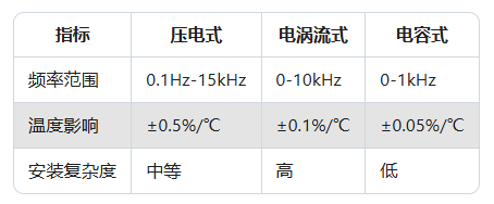 振動傳感器如何選型？常見振動傳感器型號應(yīng)用場景解析(圖2)