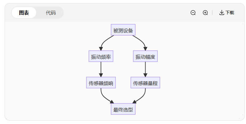 振動傳感器選型指南：5分鐘搞懂你的設備需要哪種！(圖2)