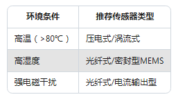 振動傳感器型號太多不會選？一張表幫你搞定選擇困難癥(圖3)
