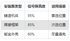 工廠設(shè)備"聽診器"：振動(dòng)傳感器安裝位置竟然這么講究！(圖2)