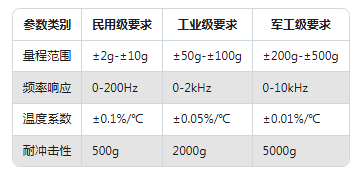 加速度傳感器選型避坑指南：3步鎖定最適合你設(shè)備的型號！(圖2)