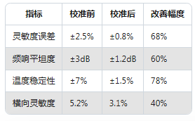 Dytran加速度傳感器校準(zhǔn)實錄：誤差直降60%的實操方法(圖5)