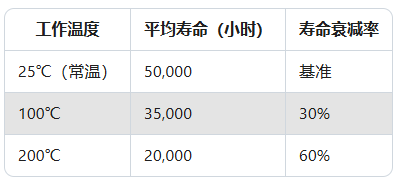 高溫傳感器實(shí)測(cè)：200℃環(huán)境下壽命縮短60%？(圖2)