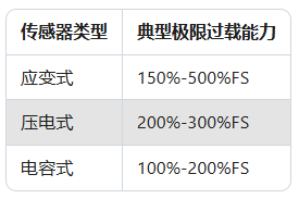 力傳感器過載保護(hù)失效？90%案例因忽略這2個參數(shù)(圖2)
